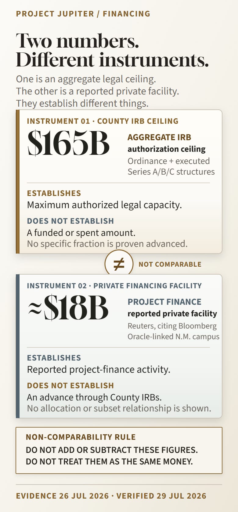 Two dimensional editorial instrument plates distinguish the $165 billion County industrial revenue bond authorization ceiling from the reported approximately $18 billion private financing facility. Two dimensional editorial instrument plates distinguish the $165 billion County industrial revenue bond authorization ceiling from the reported approximately $18 billion private financing facility.