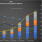 TSLA (Part S): Financial Statement Analysis (FY16-23) 