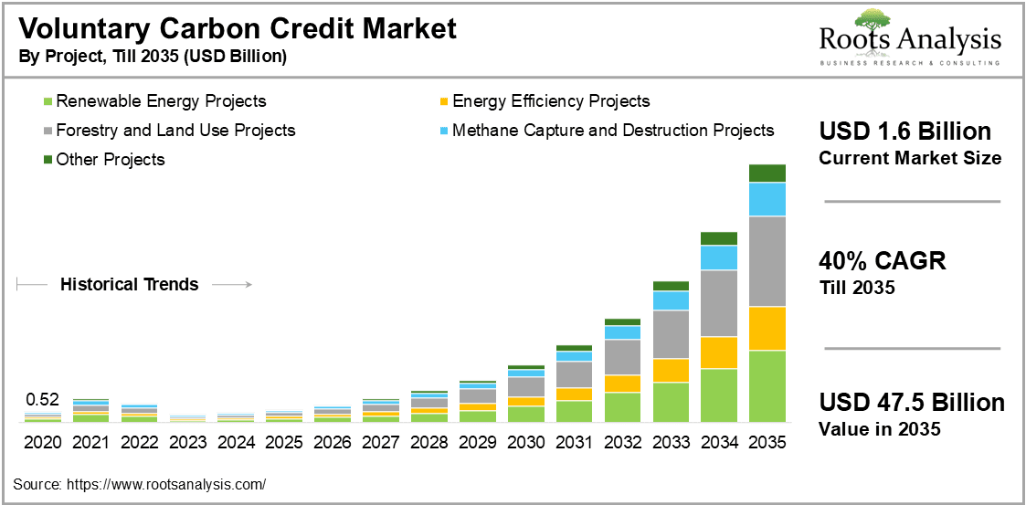 Voluntary Carbon Credit Market Size & Trends Report [2035]