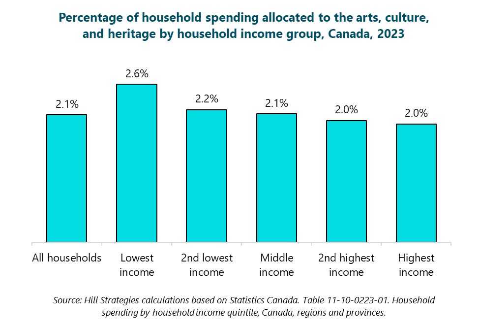 Column graph of the percentage of household spending allocated to the arts, culture, and heritage by household income group, Canada, 2023.  All households: 2.1%. Lowest income: 2.6%. 2nd lowest income: 2.2%. Middle income: 2.1%. 2nd highest income: 2%. Highest income: 2%. Source: Hill Strategies calculations based on Statistics Canada. Table 11-10-0223-01. Household spending by household income quintile, Canada, regions and provinces.
