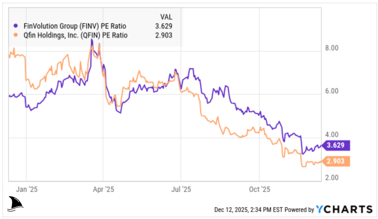 Line chart comparing price-to-earnings ratios of FinVolution Group (FINV) and Qifu Technology (QFIN) from early to late 2025, showing both Chinese fintech stocks trading at compressed valuations around 3.6x and 2.9x earnings, respectively. Line chart comparing price-to-earnings ratios of FinVolution Group (FINV) and Qifu Technology (QFIN) from early to late 2025, showing both Chinese fintech stocks trading at compressed valuations around 3.6x and 2.9x earnings, respectively.
