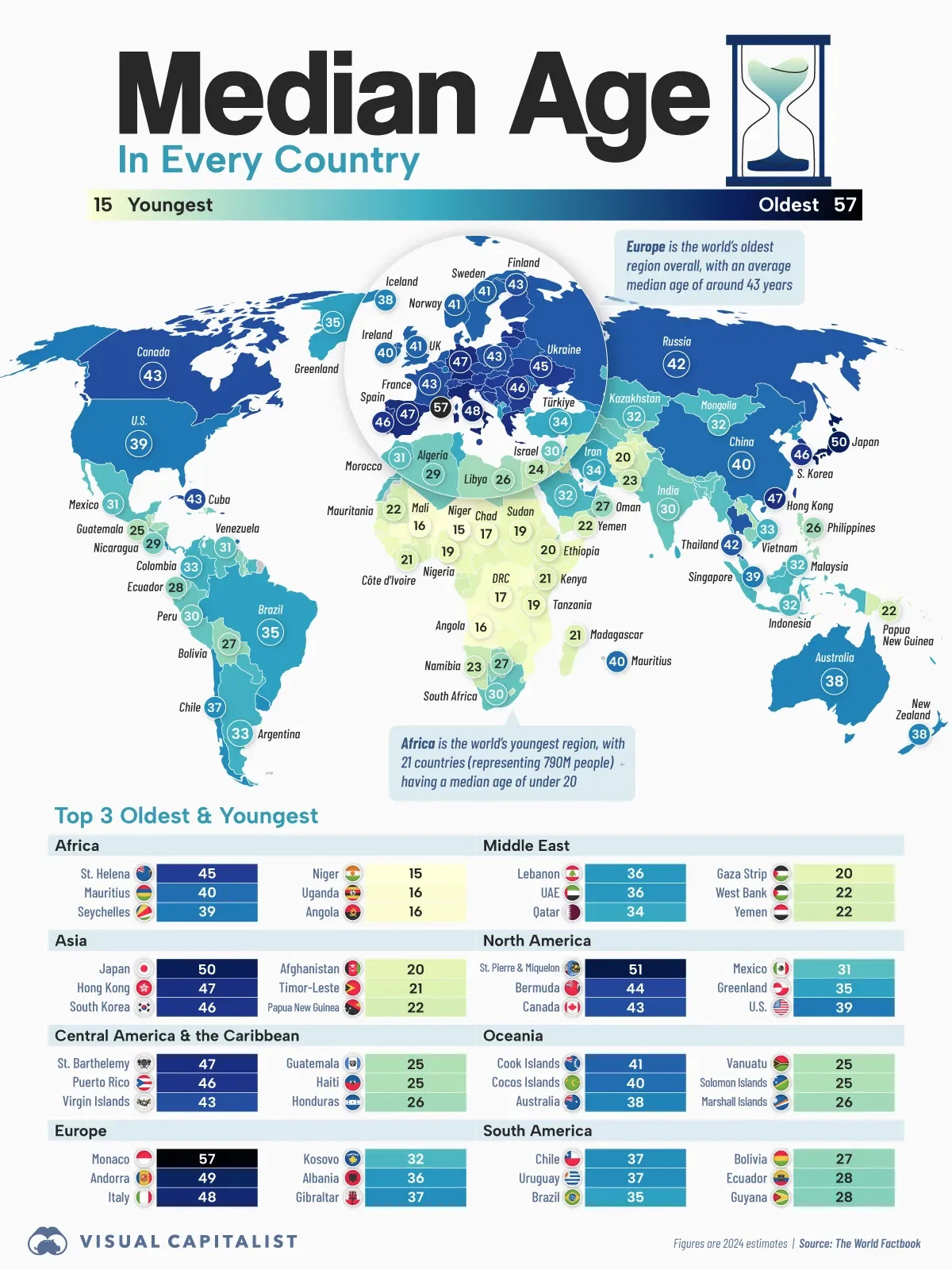 Every Country’s Median Age ⌛