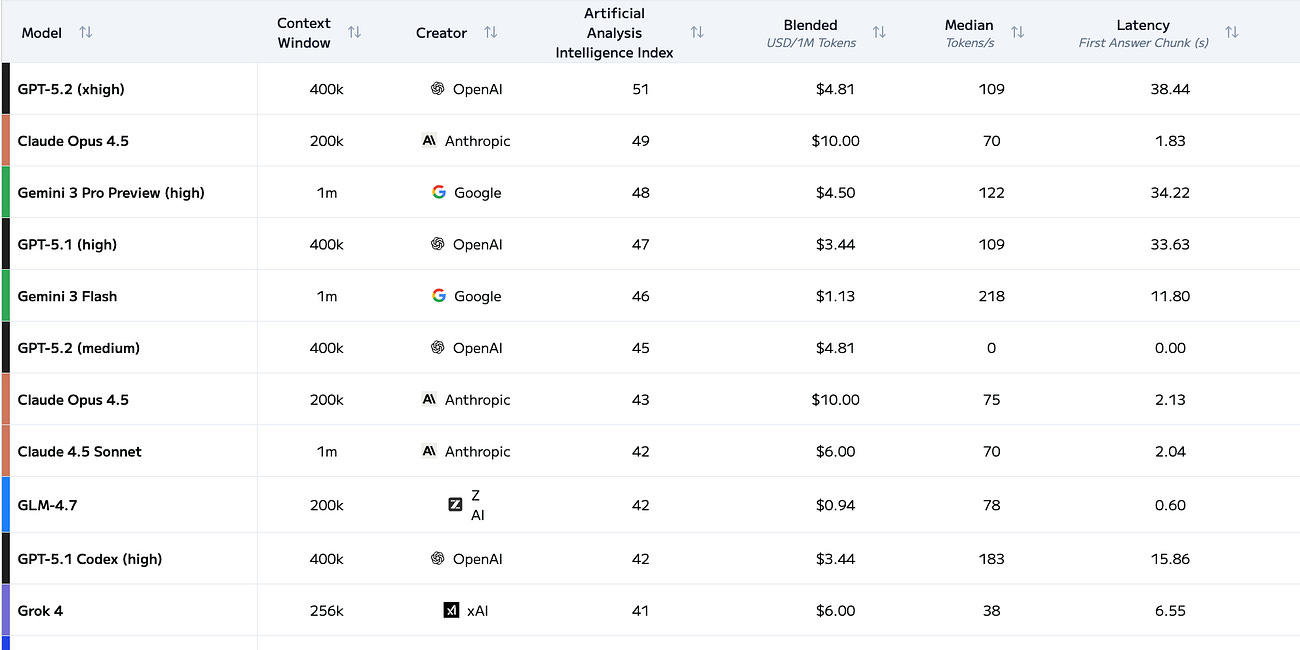 Los grandes modelos de IA empatan en un nuevo benchmark global