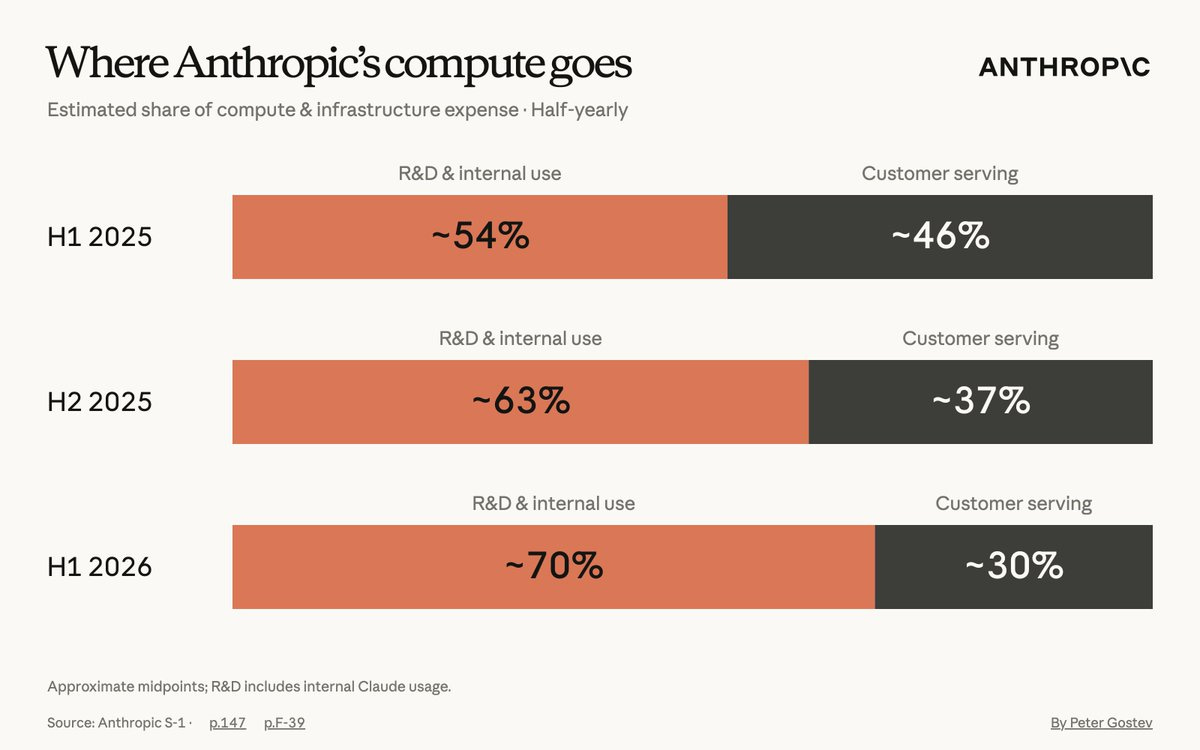 Where Anthropic's compute goes: about 70% to R&D and internal use in H1 2026, chart by Peter Gostev Where Anthropic's compute goes: about 70% to R&D and internal use in H1 2026, chart by Peter Gostev