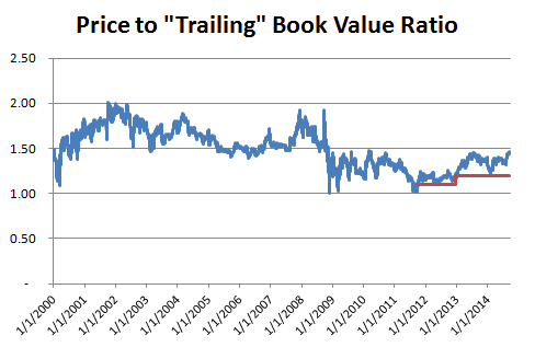 Price to Trailing Book Value Price to Trailing Book Value