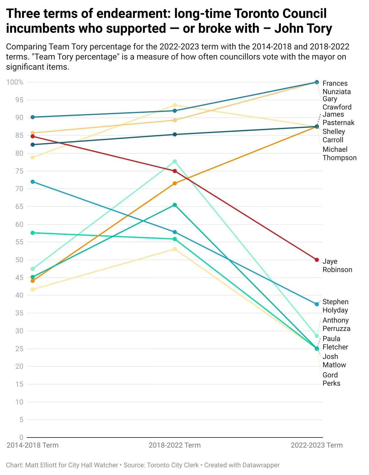 Line graph showing change in Team Tory score across three terms