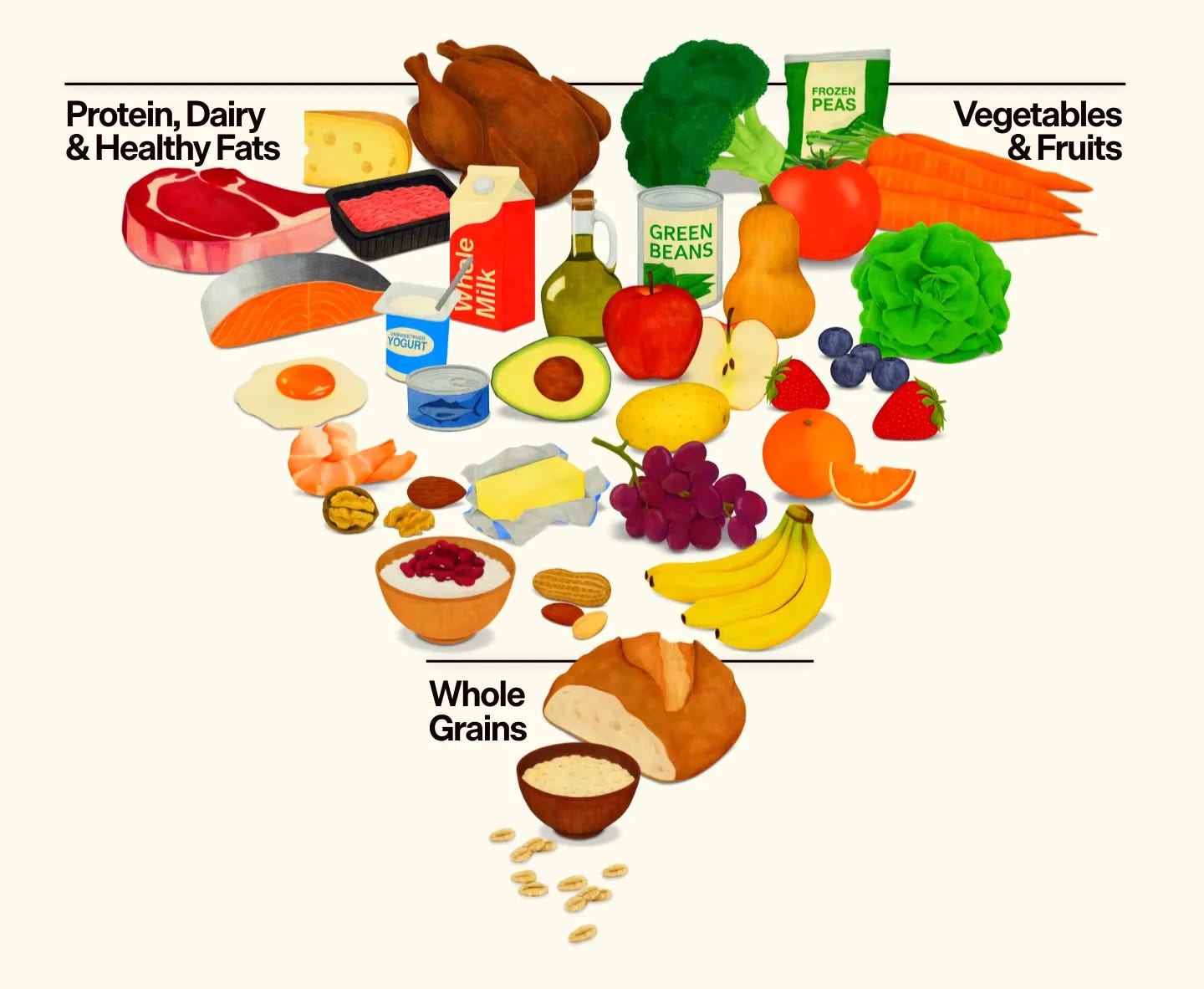 A diagram of the food pyramid showing categories such as proteins fruits vegetables and grains with respective foods in each section A diagram of the food pyramid showing categories such as proteins fruits vegetables and grains with respective foods in each section