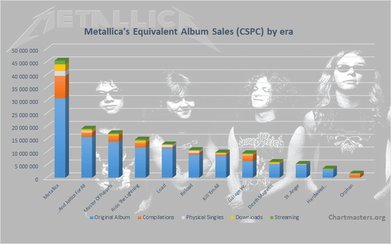 Metallica total sales Metallica total sales