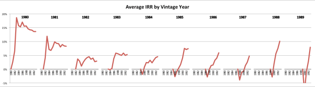 avg irr vintage yr