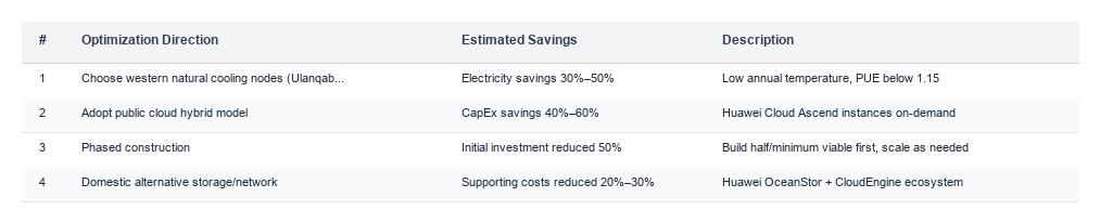 Cost Optimization Recommendations