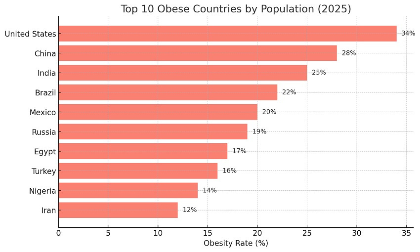 Top 10 Most Obese Countries in the World (2025 Report) Top 10 Most Obese Countries in the World (2025 Report)