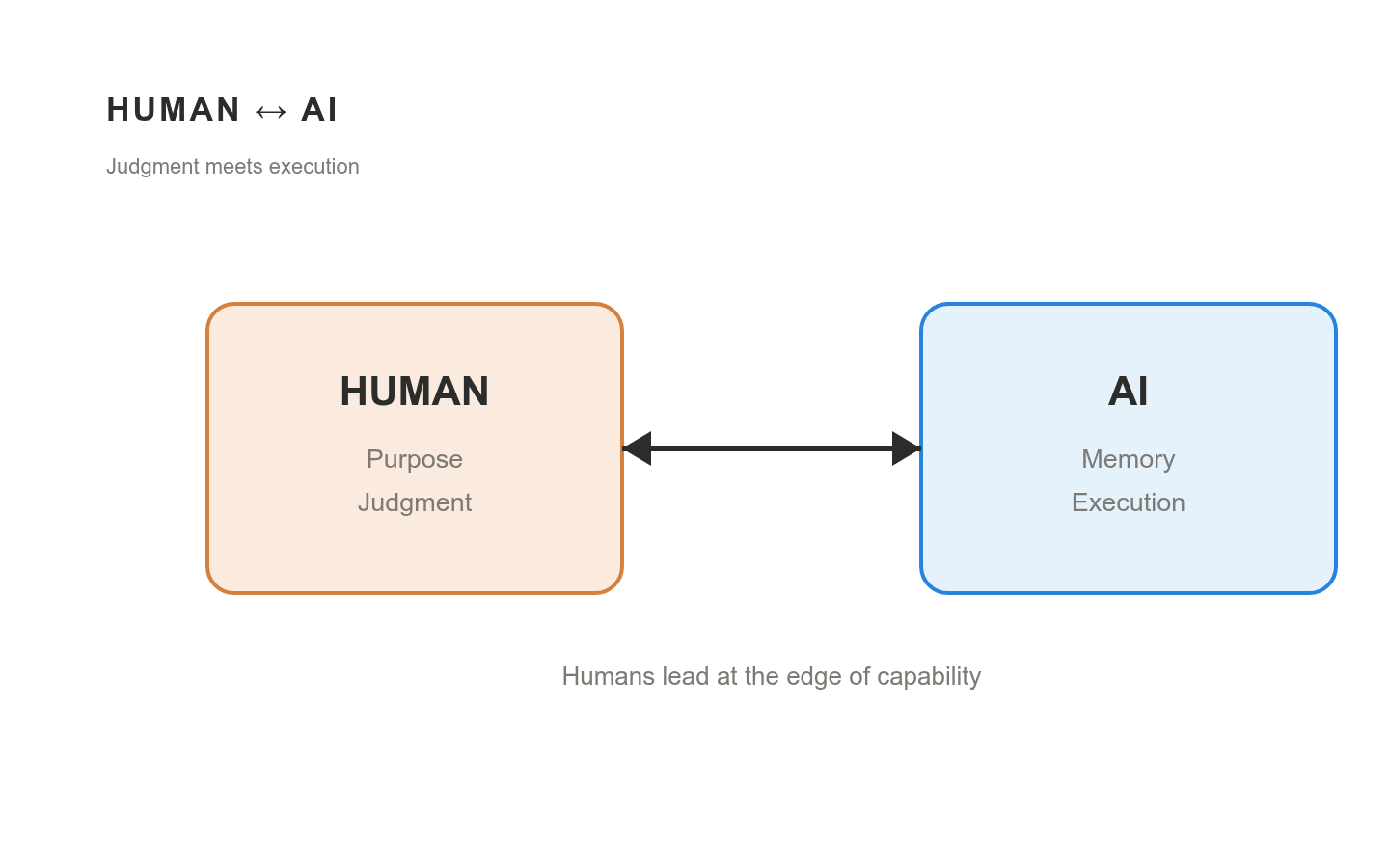 Human to AI: human purpose and judgment meet AI memory and execution. Human to AI: human purpose and judgment meet AI memory and execution.