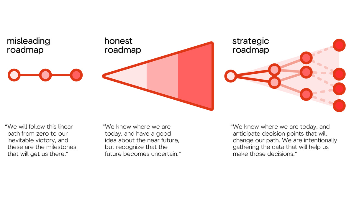 Three roadmaps:
Misleading roadmap (linear) - “We will follow this linear path from zero to our inevitable victory, and these are the milestones that will get us there.”
Honest roadmap (conical) - “We know where we are today, and have a good idea about the near future, but recognize that the future becomes uncertain.”
Strategic roadmap (diverging paths) - “We know where we are today, and anticipate decision points that will change our path. We are intentionally gathering the data that will help us make those decisions.”