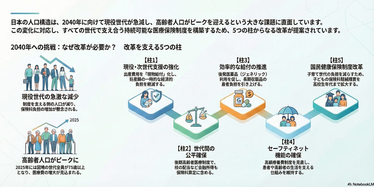 2040年を見据えた医療保険制度改革の全体像｜5つの柱と今後の方向性 - 岡大徳のメルマガ