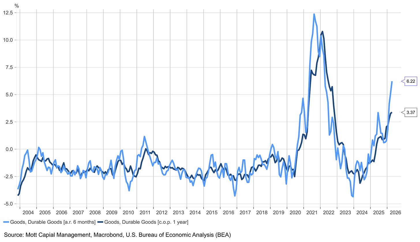 Line chart showing U.S. durable goods growth from 2003 to 2026. Both 6-month annualized and year-over-year measures spiked near 12% in 2021 then fell sharply, recently rebounding to 6.22% and 3.37% respectively. Source: BEA Line chart showing U.S. durable goods growth from 2003 to 2026. Both 6-month annualized and year-over-year measures spiked near 12% in 2021 then fell sharply, recently rebounding to 6.22% and 3.37% respectively. Source: BEA