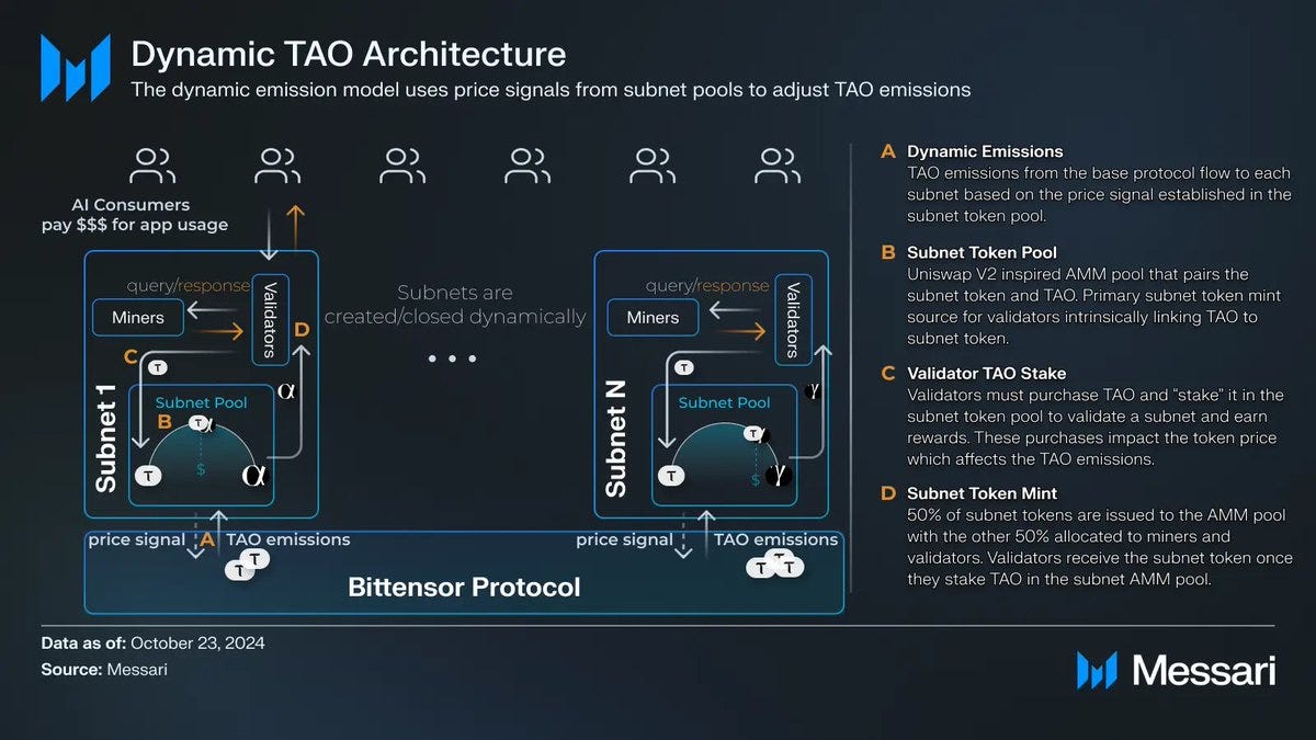 Dynamic TAO In its current instantiation, validators on Bittensor's  system-level subnet, the Root Network, determine how TAO emissions are  distributed to subnets. Dynamic TAO will effectively replace the function  of the Root