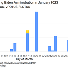 No official visitors to see Dr. Jill Biden at the White House in January 2023