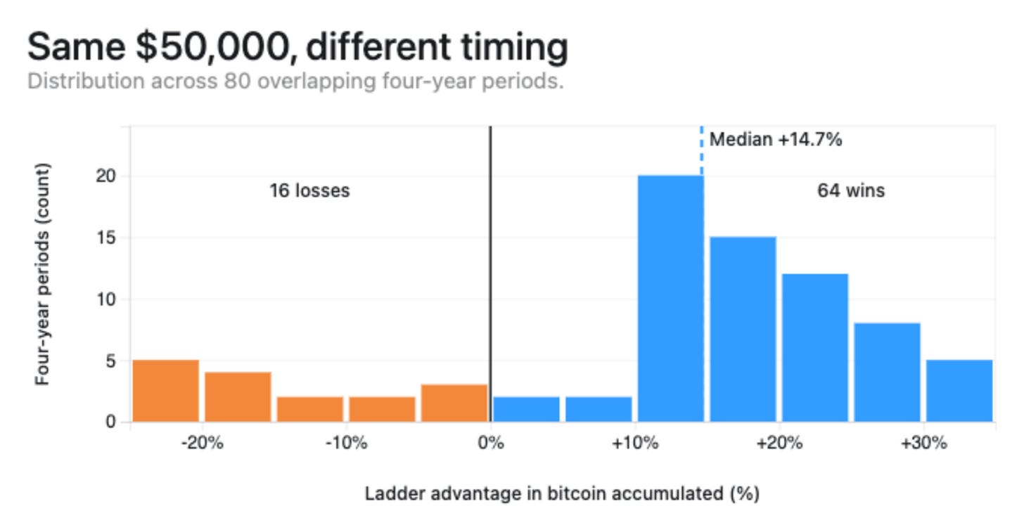 Distribution of ladder results when both strategies invested $50,000: 64 positive windows, 16 negative windows, a positive 14.7% median, and a range from negative 24.3% to positive 30.7%. Distribution of ladder results when both strategies invested $50,000: 64 positive windows, 16 negative windows, a positive 14.7% median, and a range from negative 24.3% to positive 30.7%.