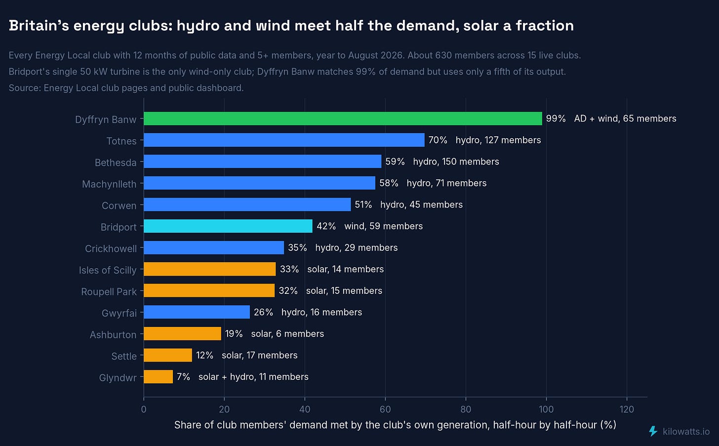 Share of demand matched at every Energy Local club