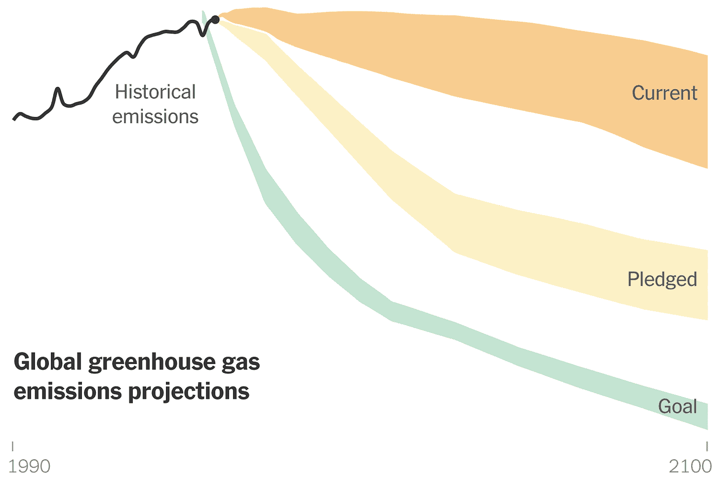A diagram of a greenhouse gas production

Description automatically generated