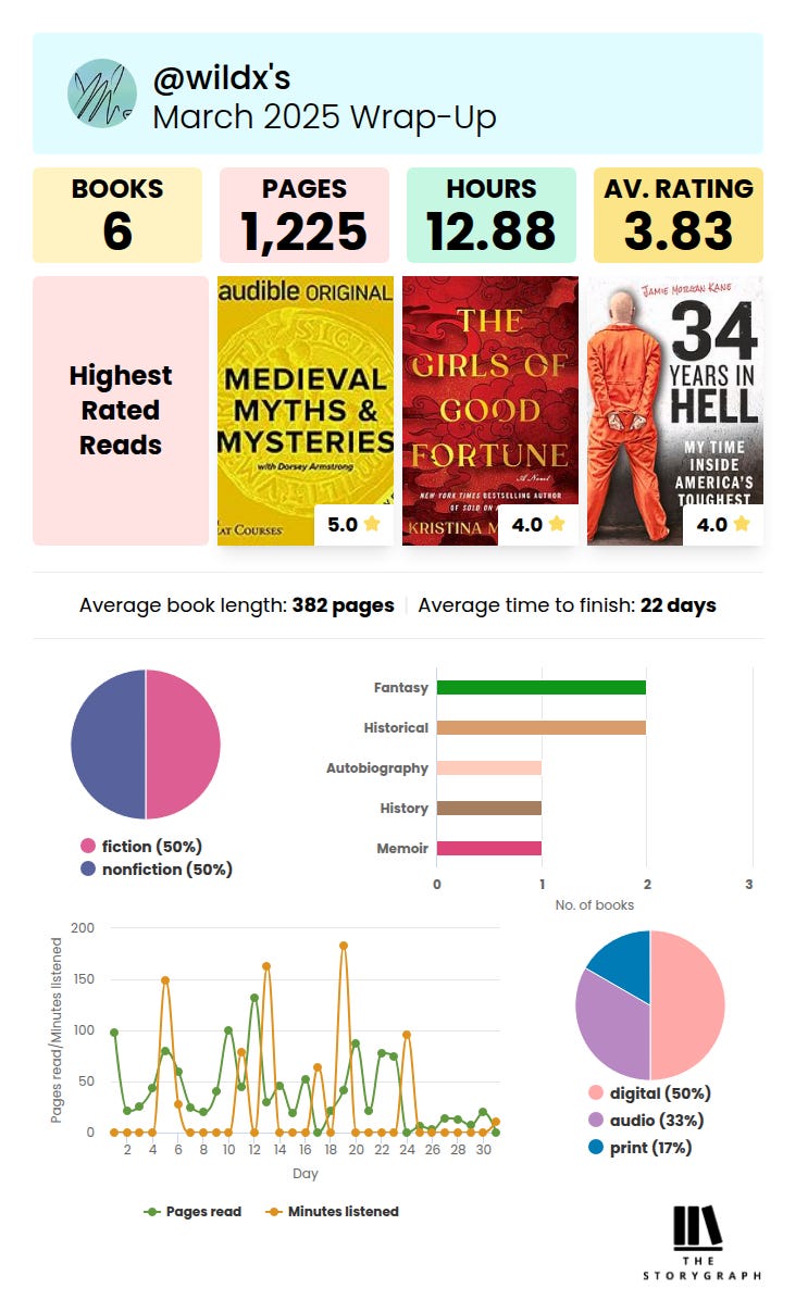 Month Wrap-Up Summary Graphic, Vertical Format. The image shows books read, pages read, and hours listened to during the month, average book length and average time to finish a book, nonfiction/fiction, genre, pages/minutes, and format charts.