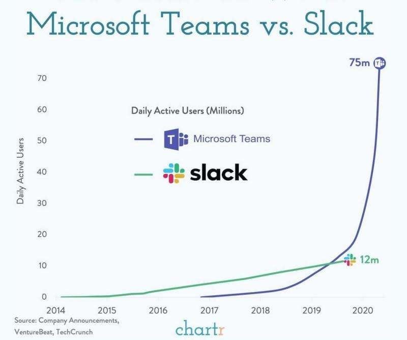 On the image is shown a chart of user growth of Microsoft Teams and Slack. It’s visible that Microsoft Teams appeared much later than Slack, and in just a couple of years it’s surpassed Slack with users. In 2020 Teams had 75 million daily active users, while Slack had 12 million daily active users. On the image is shown a chart of user growth of Microsoft Teams and Slack. It’s visible that Microsoft Teams appeared much later than Slack, and in just a couple of years it’s surpassed Slack with users. In 2020 Teams had 75 million daily active users, while Slack had 12 million daily active users.