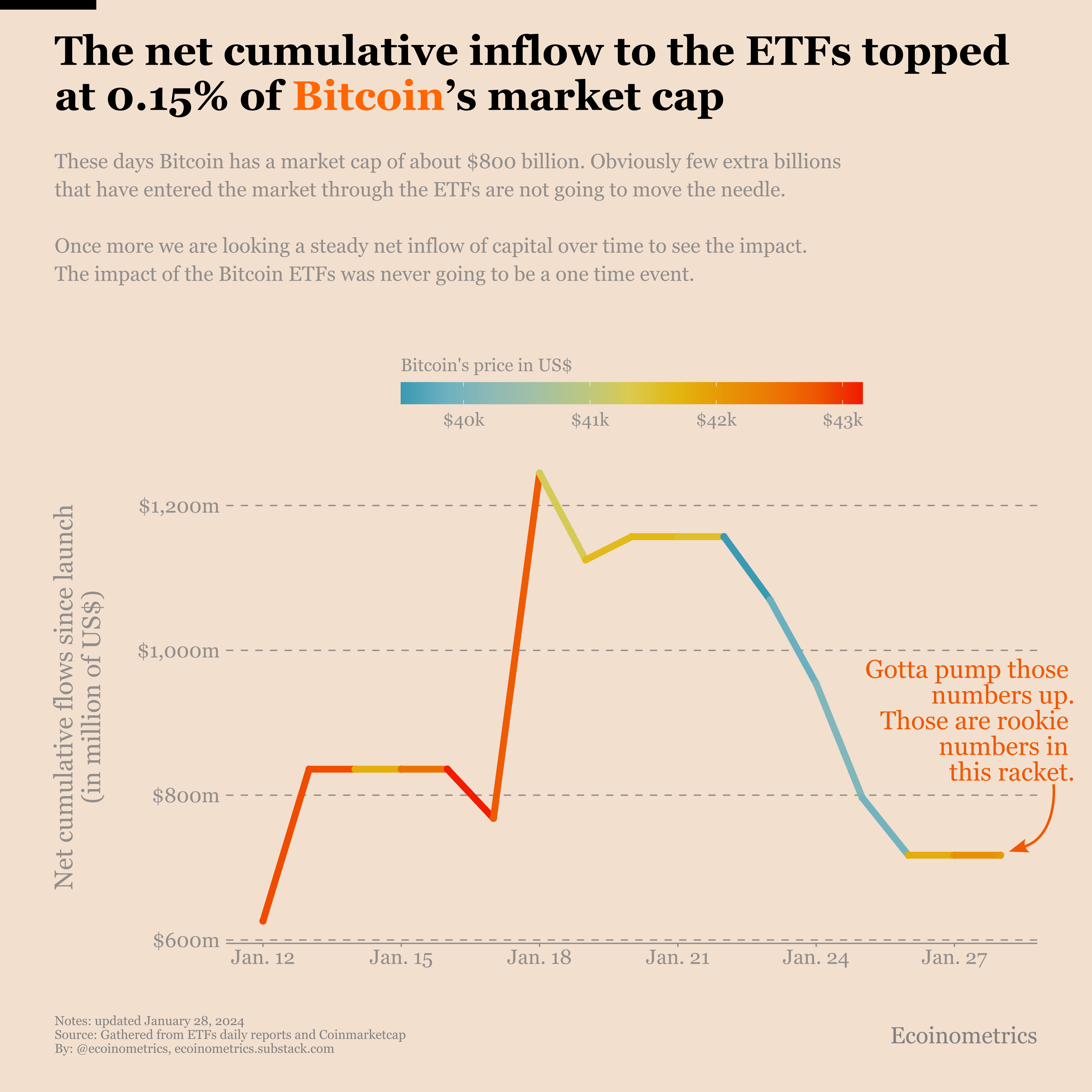 The Bitcoin ETF launch: not an orange wave but not a sell the news either