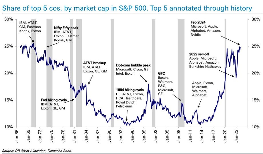 Stock Market Concentration (pt. 2) 