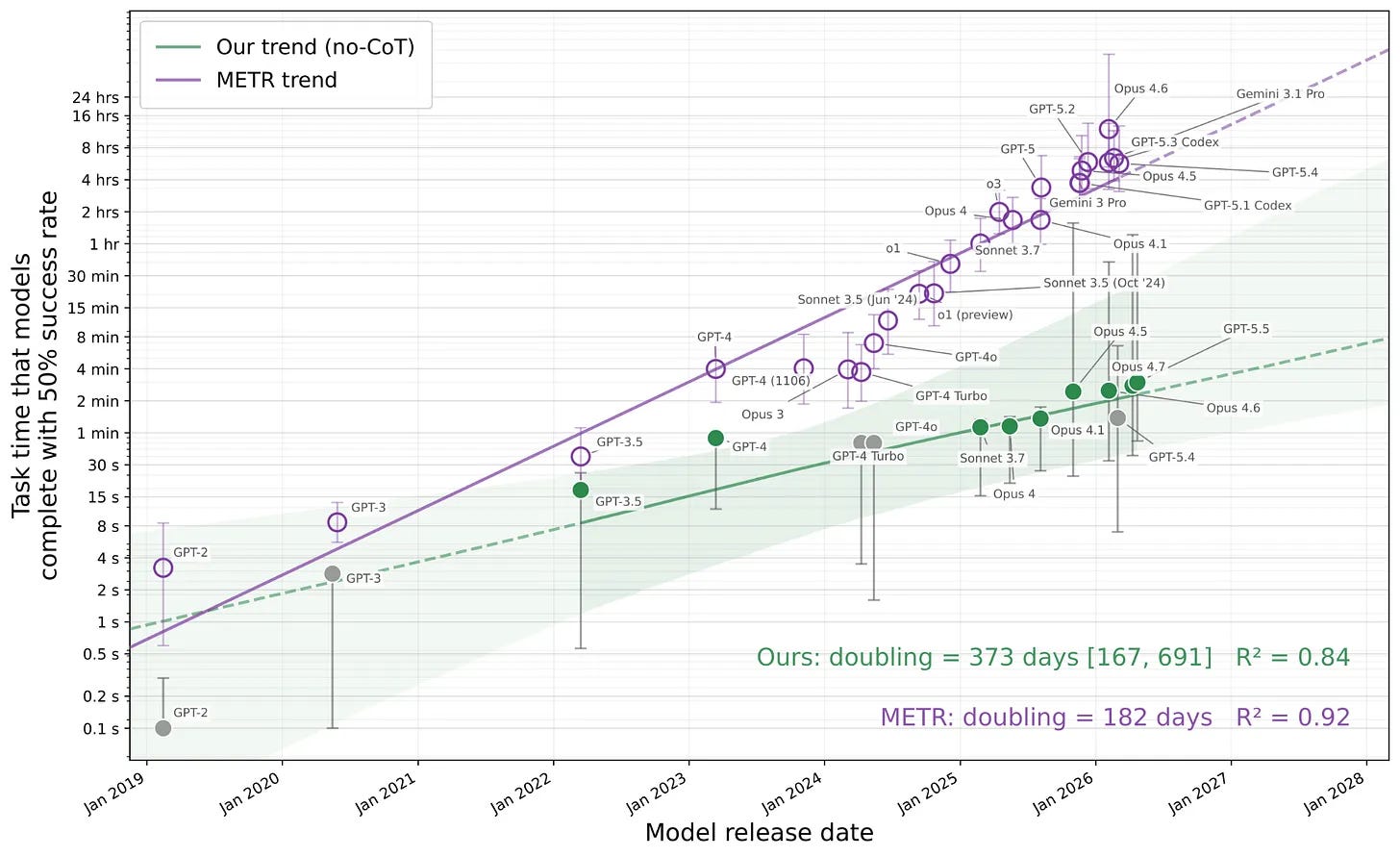 Log-scale scatter plot comparing two trend lines for AI model autonomous task capability from 2019 to 2028. The y-axis shows ”task time that models complete with 50% success rate,” ranging from 0.1 seconds to 24 hours. The purple METR trend line (doubling every 182 days, R² = 0.92) rises steeply through open-circle data points including GPT-2 through Opus 4.6 and Gemini 3.1 Pro. The green ”our trend (no-CoT)” line (doubling every 373 days, R² = 0.84) rises more gradually through solid green data points. Both lines extrapolate to multi-hour autonomous task horizons by 2026–2027, with the METR line reaching 24+ hours sooner.