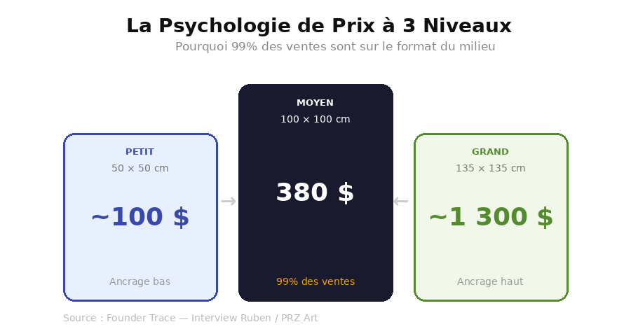 Psychologie de prix à 3 niveaux PRZ Art — 100$, 380$, 1300$ — 99% des ventes sur le format du milieu Psychologie de prix à 3 niveaux PRZ Art — 100$, 380$, 1300$ — 99% des ventes sur le format du milieu