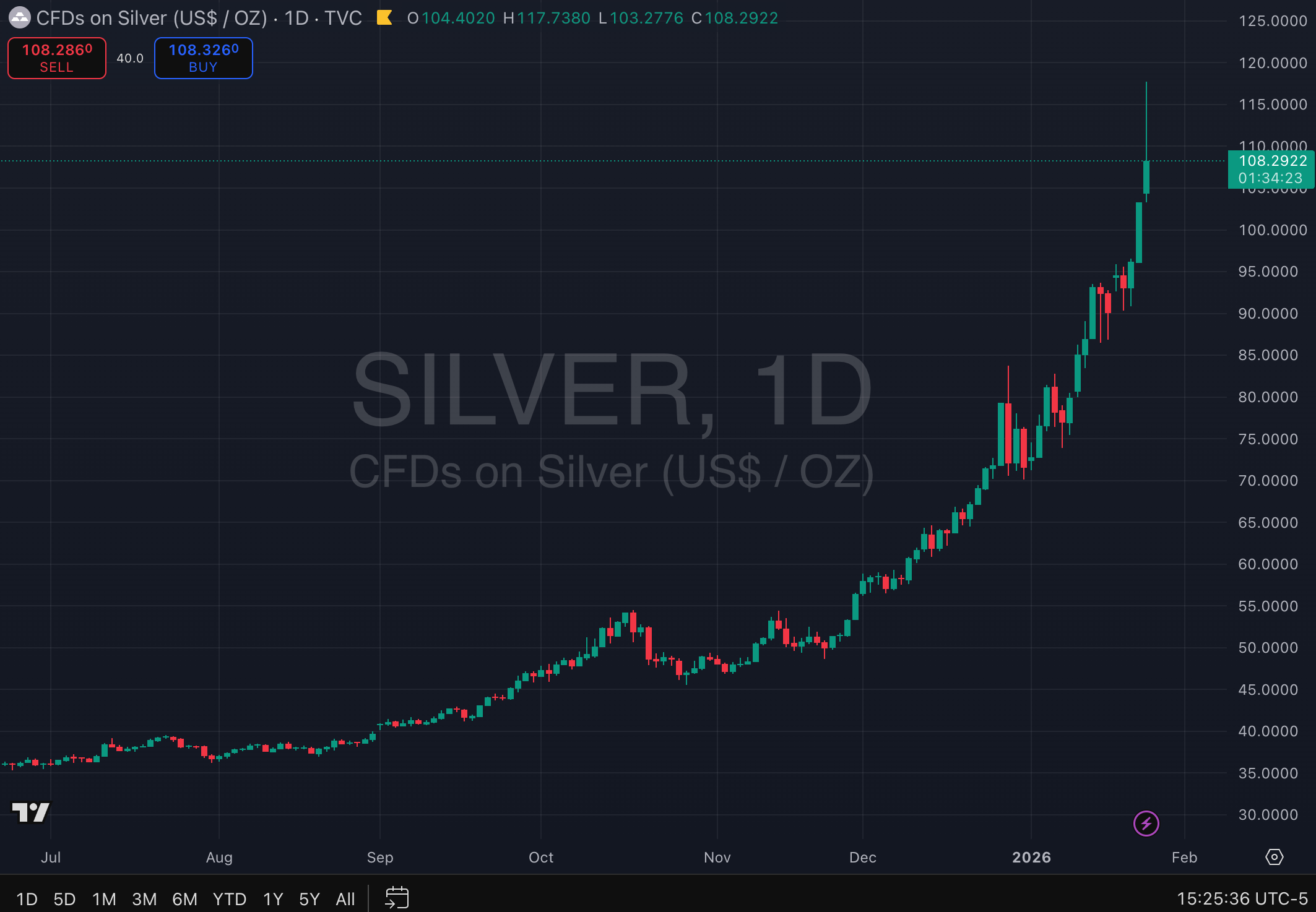 Silver Price Forecast: Bulls Eye $110 Breakout as Uptrend Stays Intact