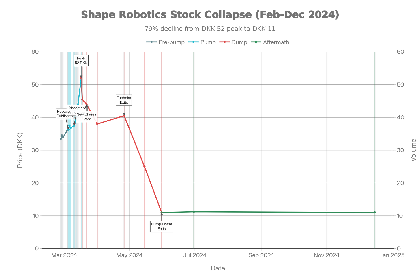 Shape Robotics Stock Price and Trading Volume: February 2024 – December 2025. The Four Phases of the Pump and Dump Scheme