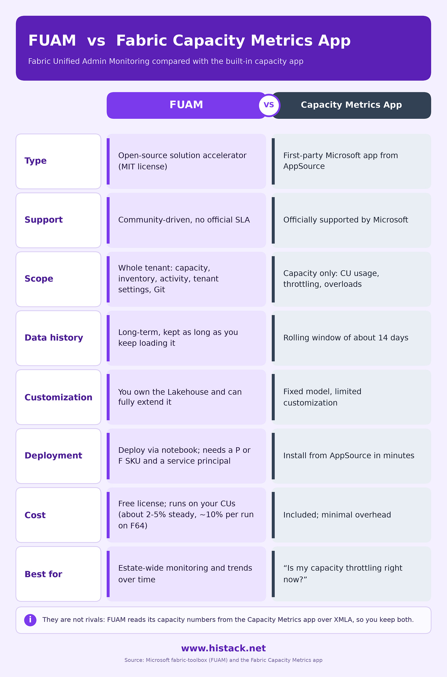 FUAM VS Fabric Capacity Metric App