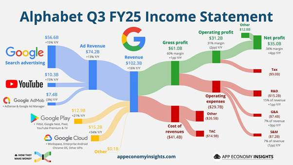 A diagram of a company's income statement

AI-generated content may be incorrect.