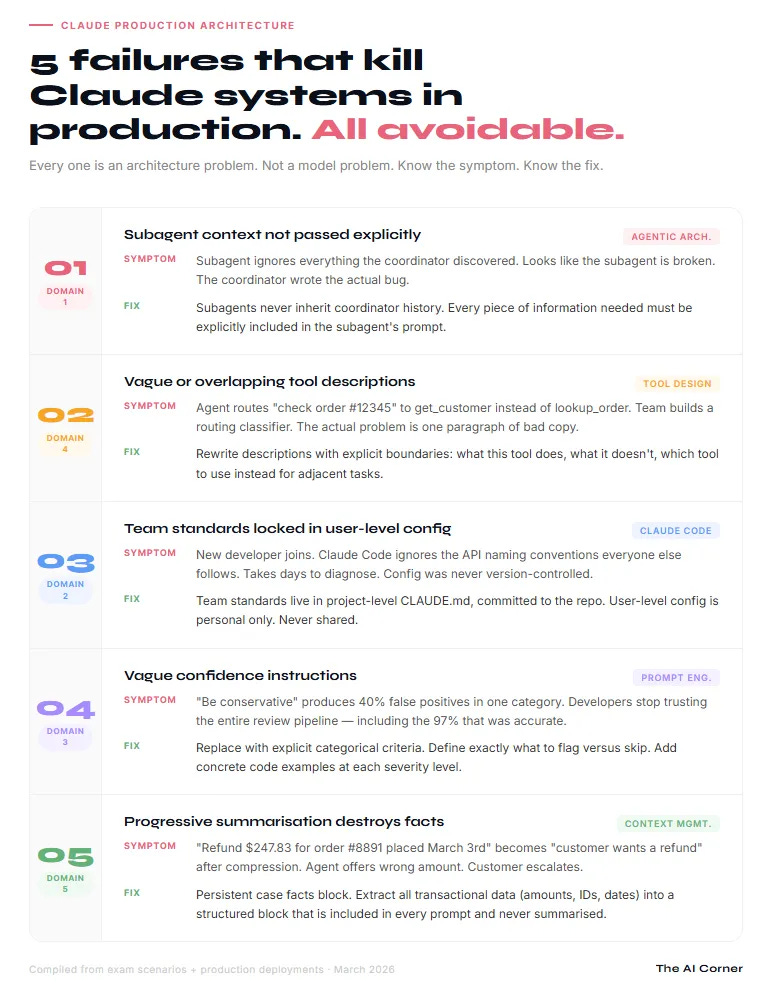 White infographic listing the 5 most common Claude production failures with symptom and fix for each: subagent context not passed explicitly, vague tool descriptions causing misrouting, team standards in user-level config, vague confidence instructions causing false positives, and progressive summarisation destroying transactional facts White infographic listing the 5 most common Claude production failures with symptom and fix for each: subagent context not passed explicitly, vague tool descriptions causing misrouting, team standards in user-level config, vague confidence instructions causing false positives, and progressive summarisation destroying transactional facts