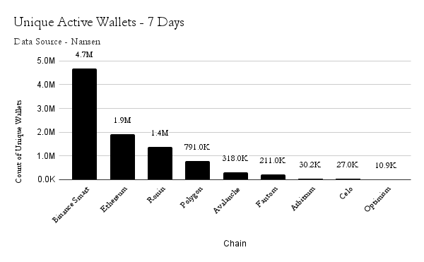 Unique active wallets-7 days