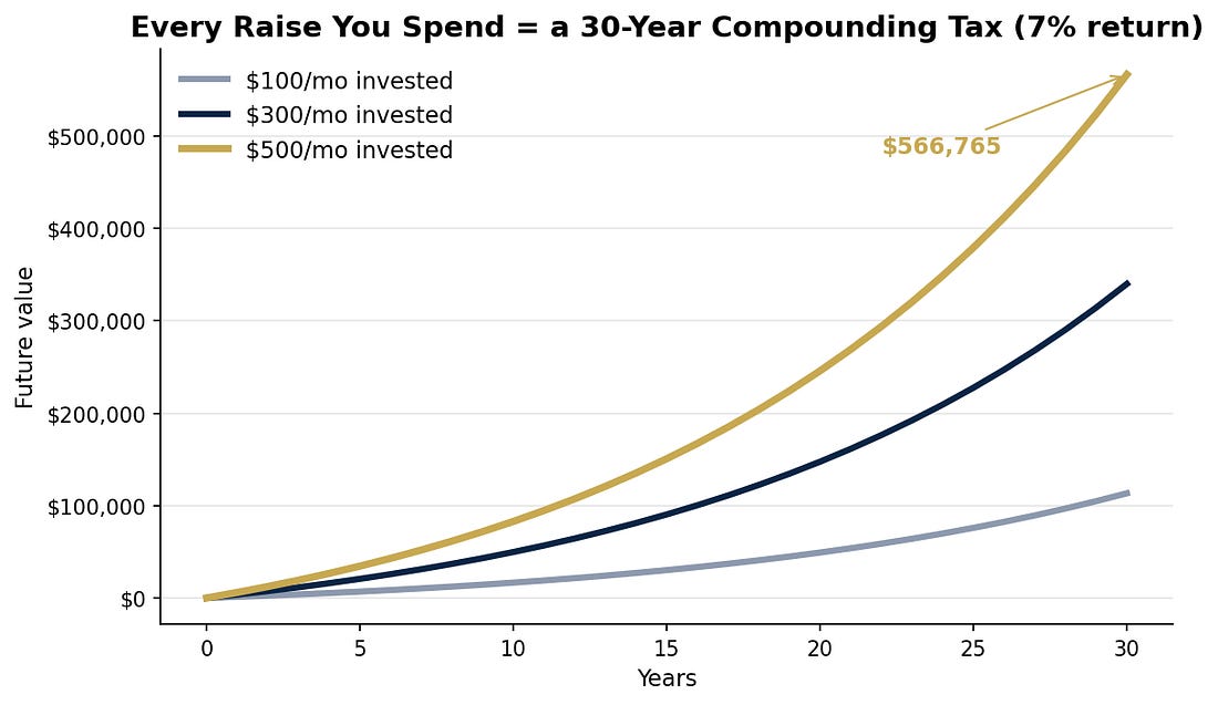 Future value of $100, $300, $500 monthly invested over 30 years