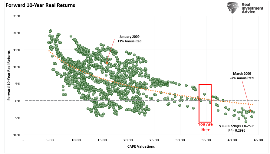 Forward 10-Year Returns based on Valuations