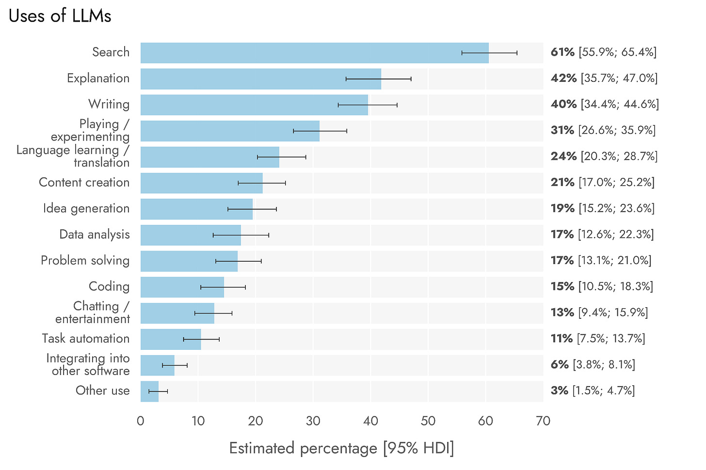 Bar chart showing the most common uses for large language models like search, explanation, and writing.
