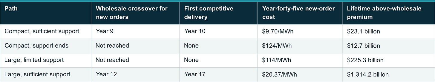 Table 5: Cost and deployment results