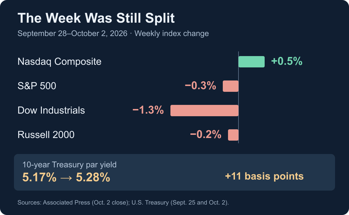 Weekly index returns through October 2 and a rise in the 10-year Treasury par yield from 5.17% to 5.28%.