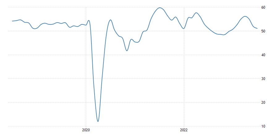 Euro Area Services PMI Euro Area Services PMI
