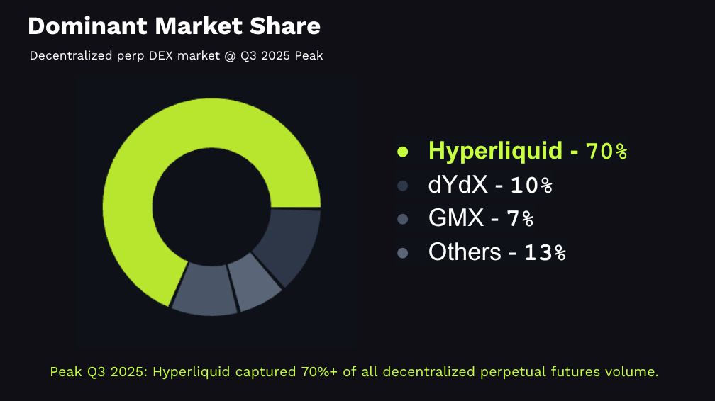 Hyperliquid market share chart comparing hyperliquid to other perpetual exchanges Hyperliquid market share chart comparing hyperliquid to other perpetual exchanges