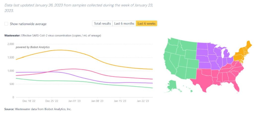 Title reads “Covid-19 Wastewater Monitoring by Region. This chart depicts the varying levels of Covid-19 detected in wastewater samples across different regions of the U.S.” Line graph shows effective SARS-CoV-2 virus concentration as copies per mL of sewage on a y axis with an x axis showing 6 weeks of time between December 18 and January 22. Each of 4 regions has a different color trend line. A legend map of the US on the right shows the West region as green, South as pink, Midwest as purple, and Northeast as orange. Northeast (orange) has the highest virus concentration over the past 6 weeks, increasing throughout December, and then declining in the past 4 weeks, most recently starting to plateau around 1,000 copies per mL. South (pink) has been more stable, slightly decreasing to about 700 copies per mL over the past week and second highest, followed by Midwest (purple) near 500 copies per mL, and West (green) around 350 copies. Source: Wastewater data from Biobot Analytics, Inc. Title reads “Covid-19 Wastewater Monitoring by Region. This chart depicts the varying levels of Covid-19 detected in wastewater samples across different regions of the U.S.” Line graph shows effective SARS-CoV-2 virus concentration as copies per mL of sewage on a y axis with an x axis showing 6 weeks of time between December 18 and January 22. Each of 4 regions has a different color trend line. A legend map of the US on the right shows the West region as green, South as pink, Midwest as purple, and Northeast as orange. Northeast (orange) has the highest virus concentration over the past 6 weeks, increasing throughout December, and then declining in the past 4 weeks, most recently starting to plateau around 1,000 copies per mL. South (pink) has been more stable, slightly decreasing to about 700 copies per mL over the past week and second highest, followed by Midwest (purple) near 500 copies per mL, and West (green) around 350 copies. Source: Wastewater data from Biobot Analytics, Inc.