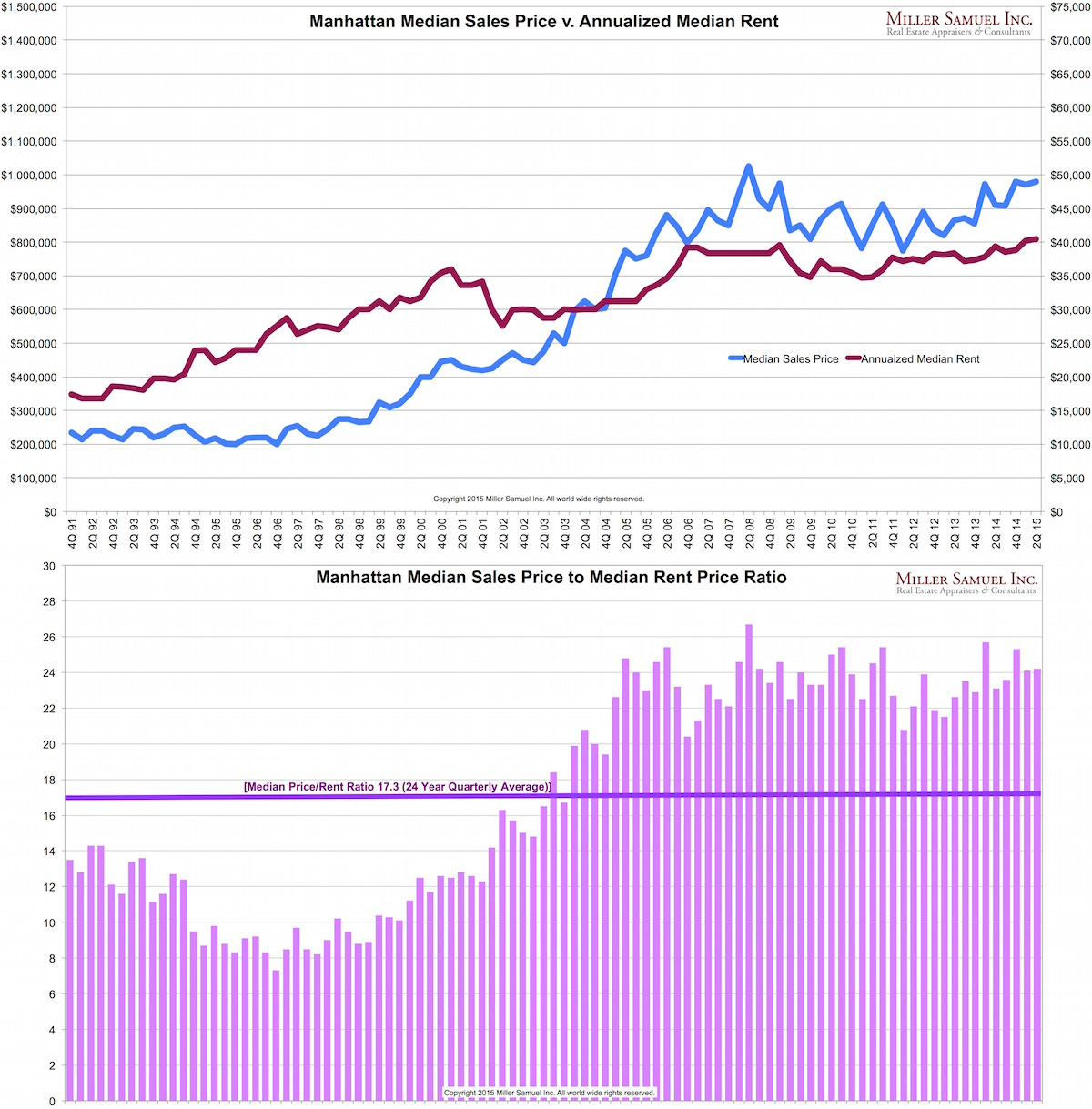 2q15Mrentals-rentratio