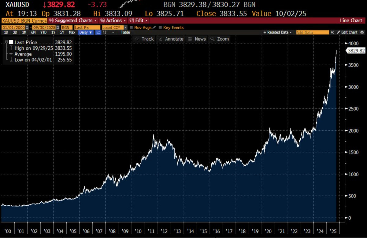 A line chart displaying gold prices over 25 years, showing a significant upward trend since August 22. The chart includes numerical values, axes with dates from 1998 to 2023, and price markers ranging from 0 to 4000. Text overlays include "GOLD" and specific price points like "3830.27" and "3833.55 Value 10/02/25."