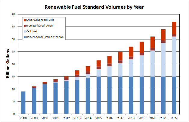 Chart showing renewable fuel standard volumes growing steadily from 2008 to 2022 with conventional (starch ethanol), cellulosic, biomass-based diesel, and other advanced fuels in billions of gallons. Chart showing renewable fuel standard volumes growing steadily from 2008 to 2022 with conventional (starch ethanol), cellulosic, biomass-based diesel, and other advanced fuels in billions of gallons.