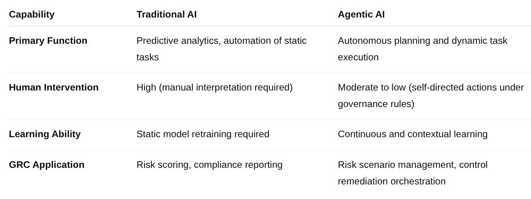Agentic AI in GRC Program Management — The Next Evolution in Governance ...