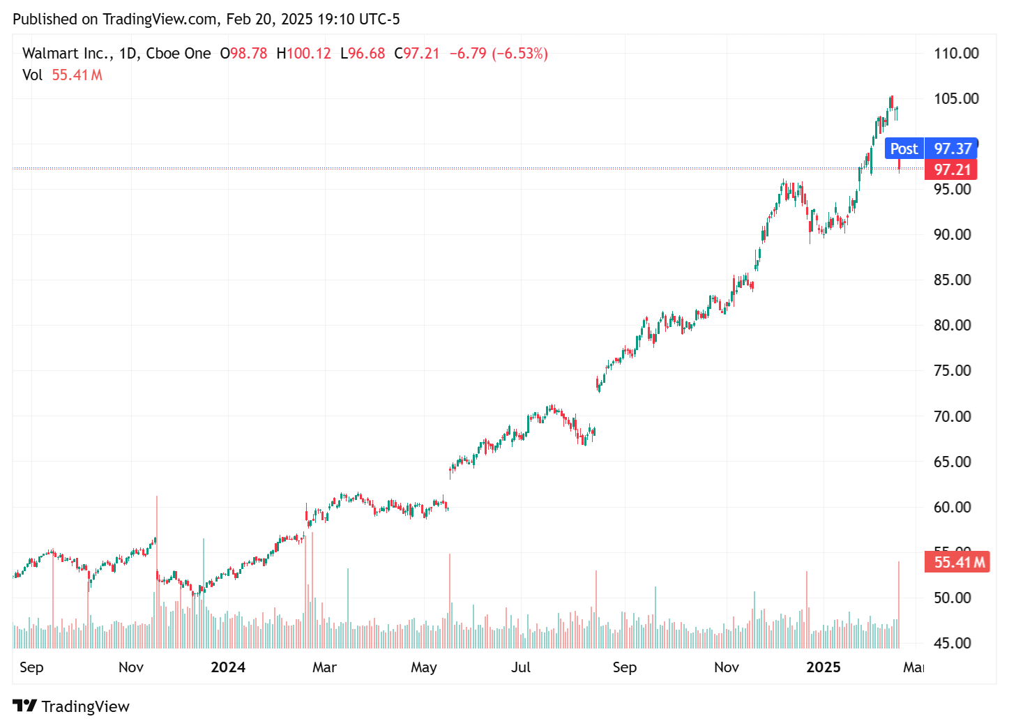 TradingView chart TradingView chart