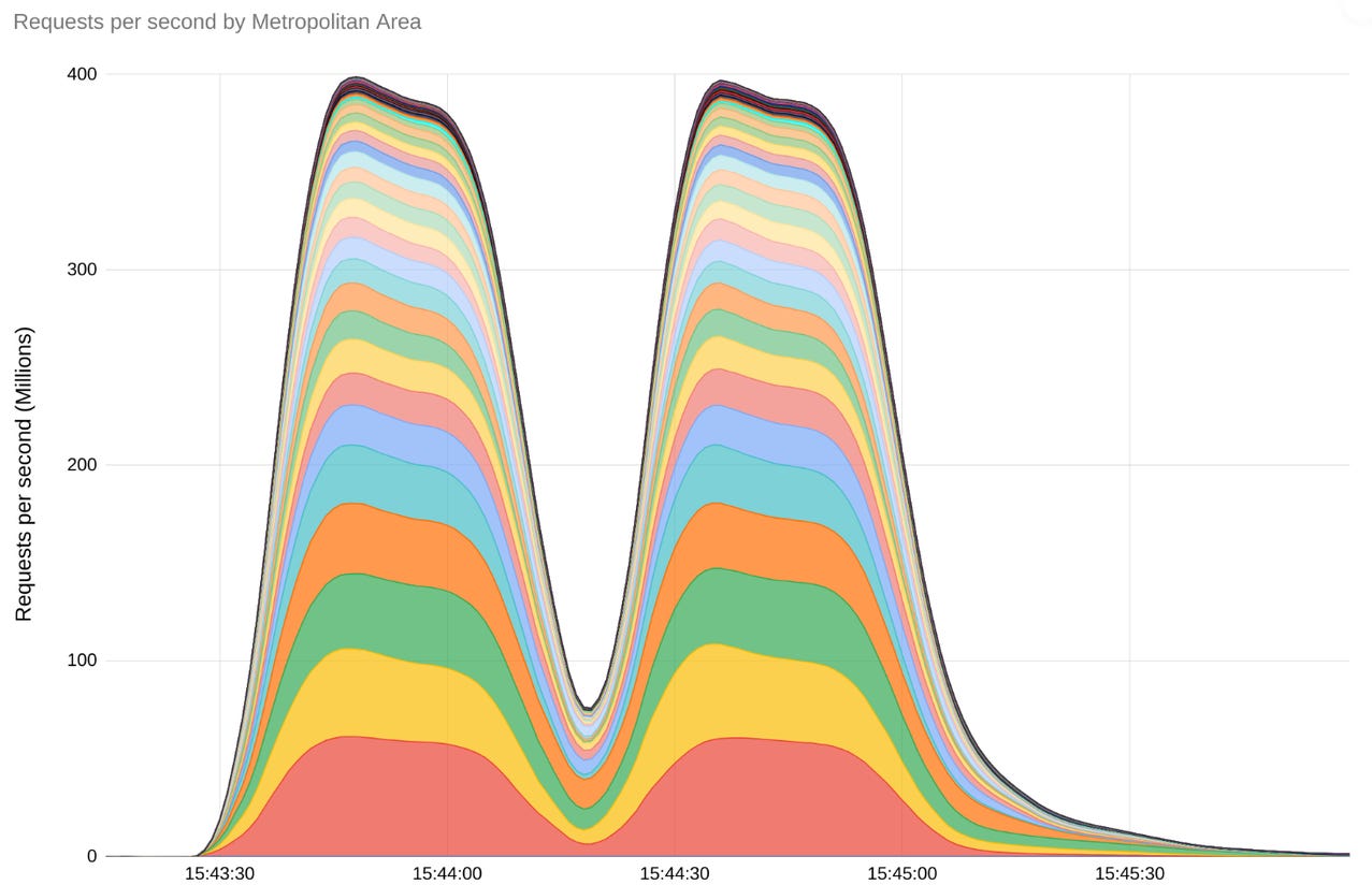 https://storage.googleapis.com/gweb-cloudblog-publish/images/2023_worlds_largest_--_peak_graph.max-1467x824.png